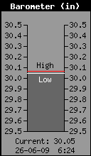 Current Barometer