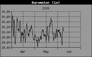 Barometer History
