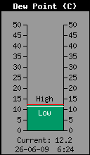 Current Outside Dewpoint