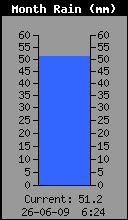 Monthly Total Rain