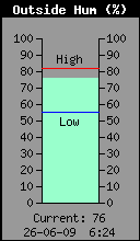 Current Outside Humidity
