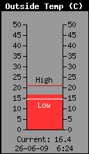 Current Outside Temperature