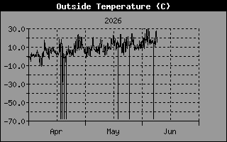 Outside Temp History