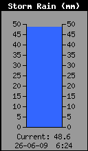 Storm Rain Total