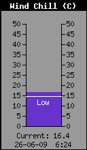 Current Wind Chill